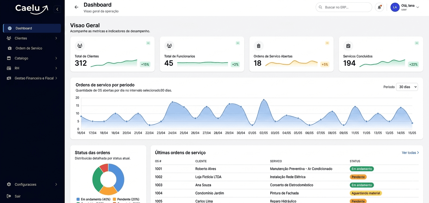 Dashboard com indicadores financeiros no Caelu ERP